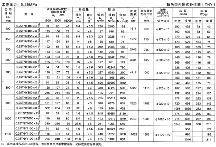 <strong>軸向型內(nèi)壓式波紋補償器（TNY）產(chǎn)品參數(shù)二</strong>